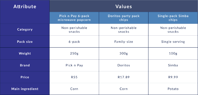 Product Attribute Clustering Table