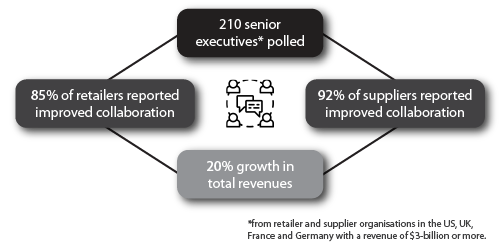 Retailer-Supplier Collaboration