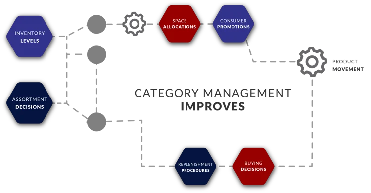 What is Category Management?